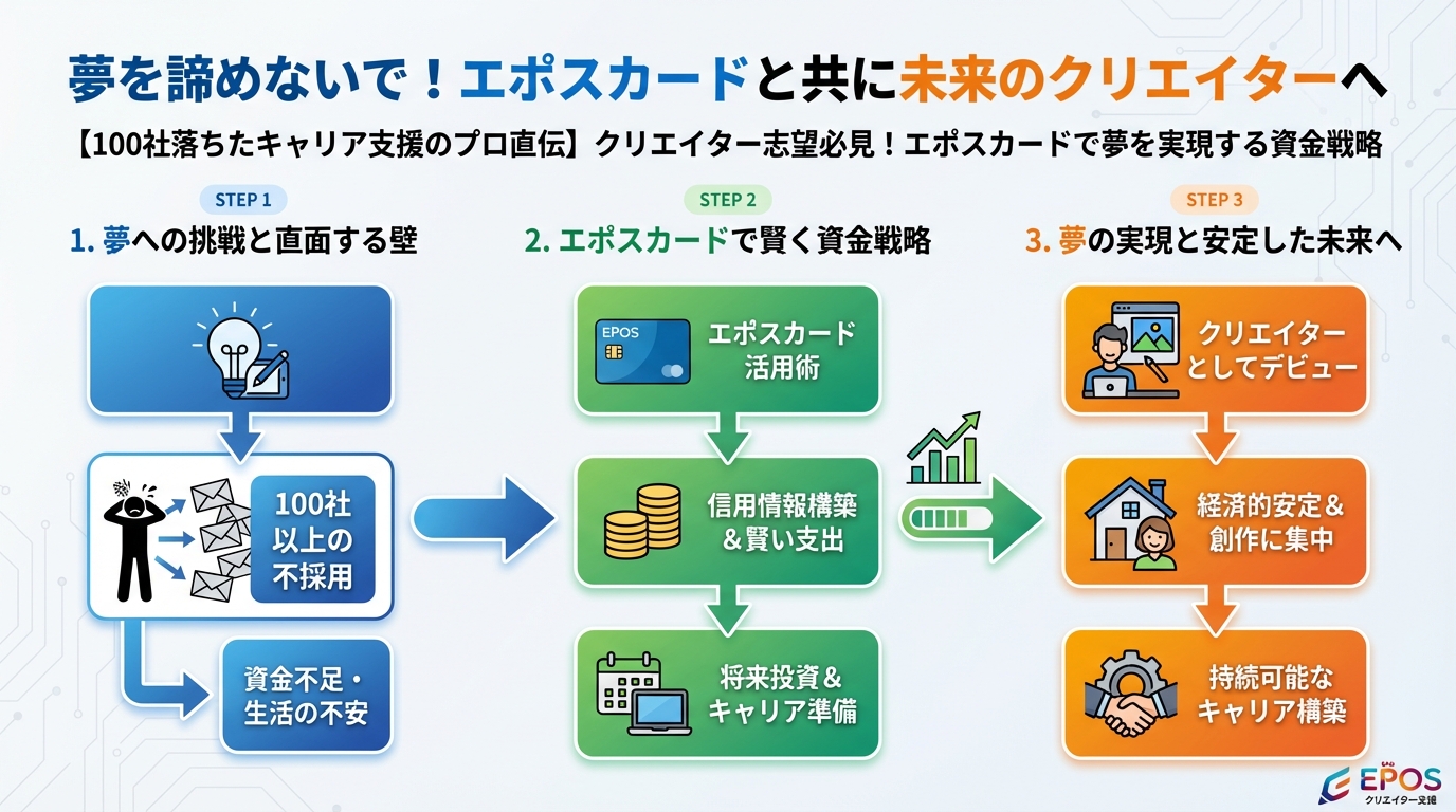 プログラミング学習 夢を諦めないで!エポスカードと共に未来のクリエイターへ