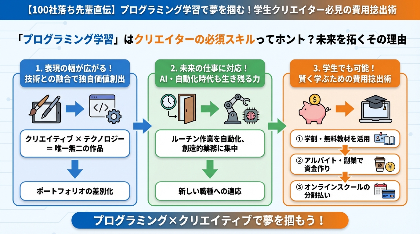 プログラミング学習 プログラミング学習」はクリエイターの必須スキルってホント？未来を拓くその理由