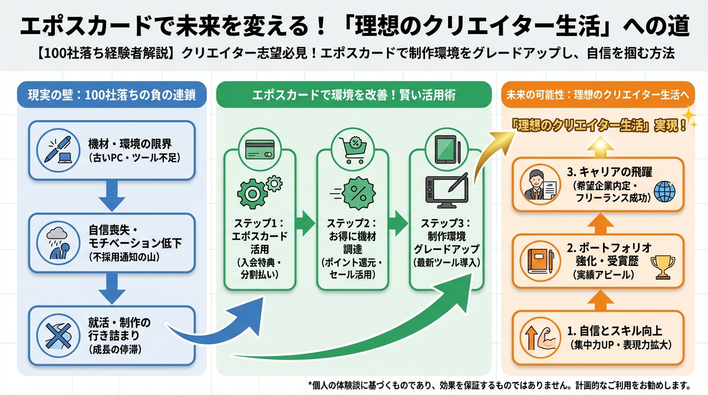 副業・クリエイター エポスカードで未来を変える！「理想のクリエイター生活」への道