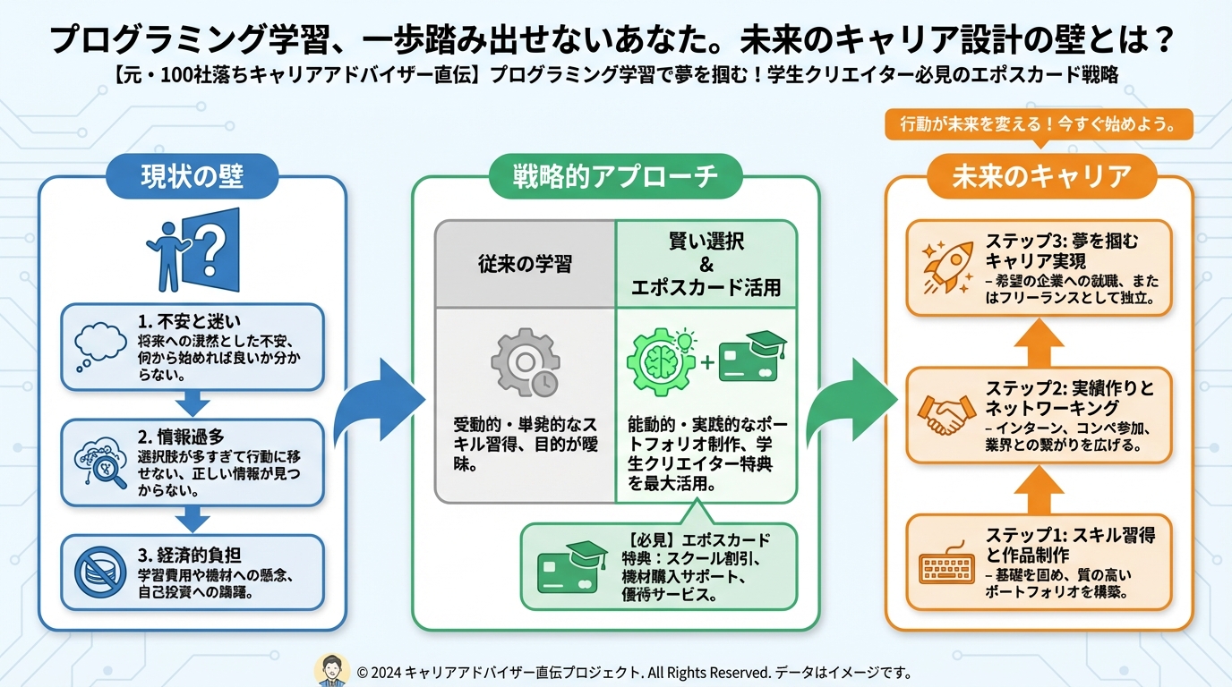 プログラミング学習 プログラミング学習、一歩踏み出せないあなたへ。未来のキャリア設計の壁とは?