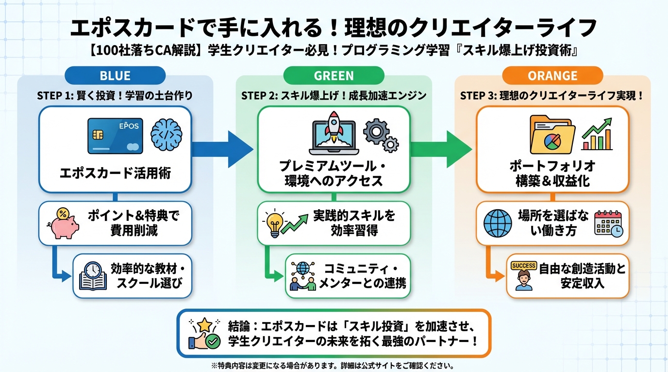 プログラミング学習 エポスカードで手に入れる!理想のクリエイターライフ