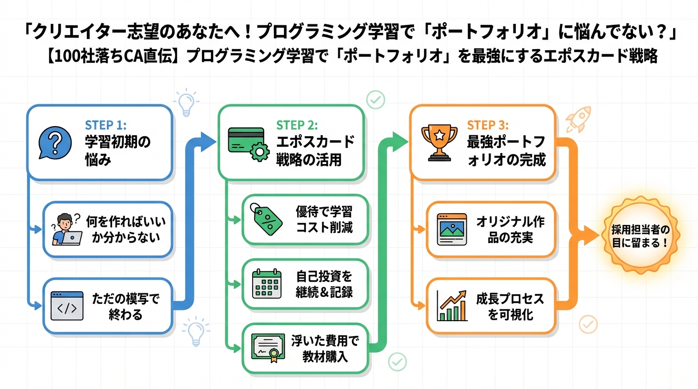 プログラミング学習 クリエイター志望のあなたへ!プログラミング学習で「ポートフォリオ」に悩んでない?