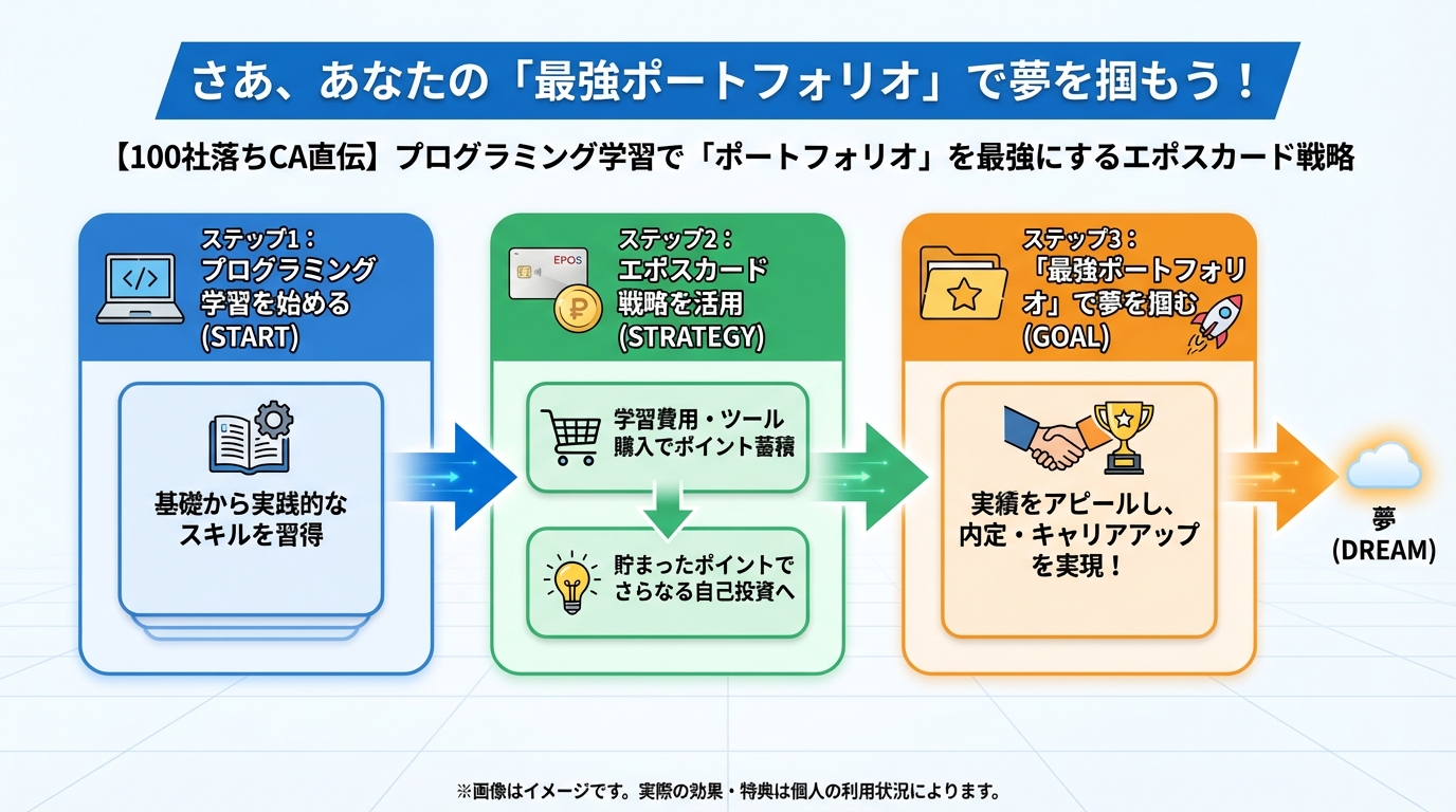 プログラミング学習 さあ、あなたの「最強ポートフォリオ」で夢を掴もう!