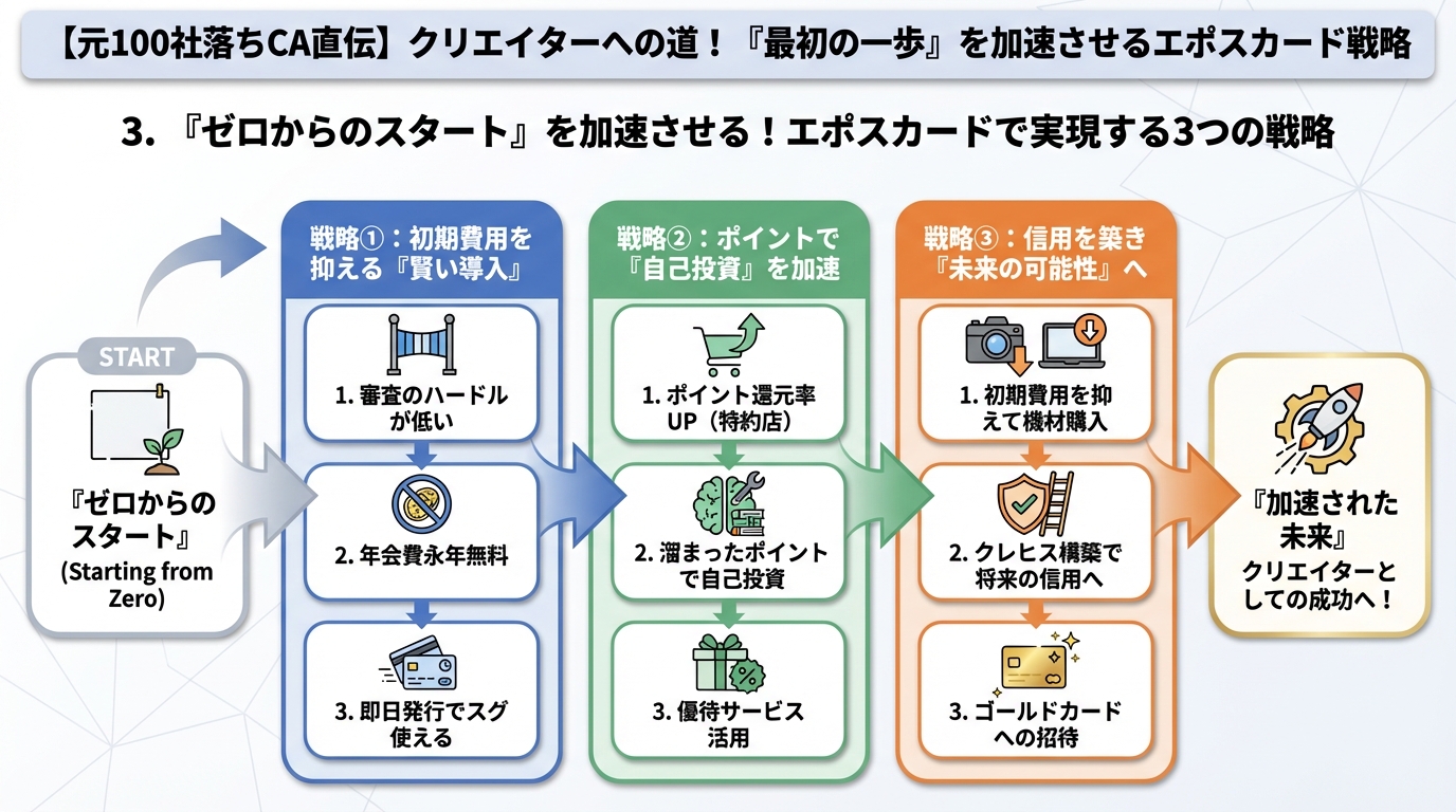 大学生活・新生活 3. 『ゼロからのスタート』を加速させる!エポスカードで実現する3つの戦略