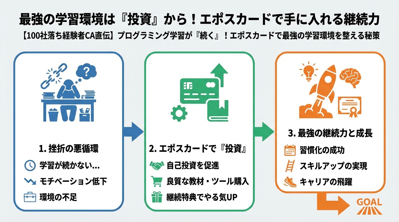 プログラミング学習 最強の学習環境は「投資」から!エポスカードで手に入れる継続力