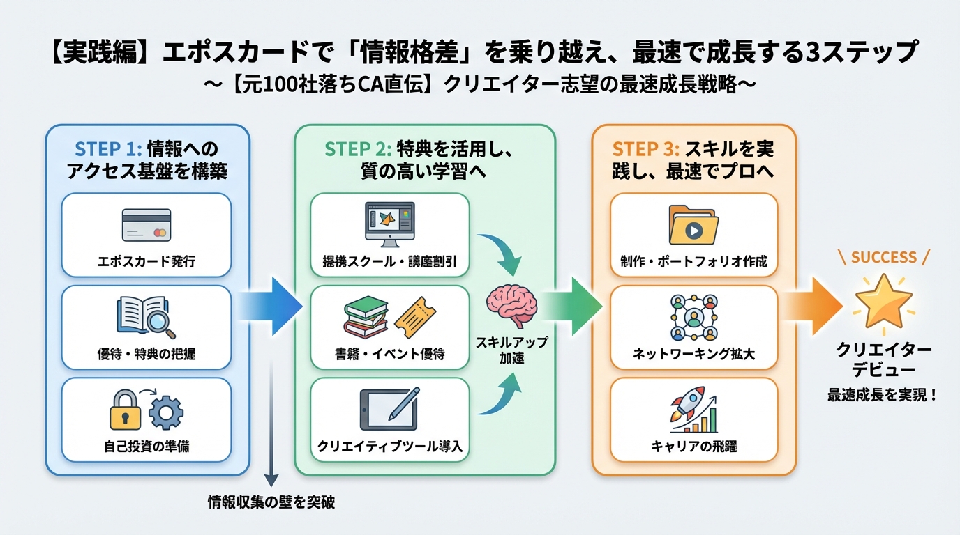副業・クリエイター 【実践編】エポスカードで情報格差を乗り越え、最速で成長するステップ