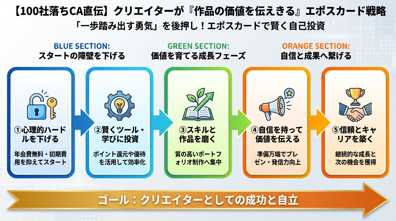 副業・クリエイター 「一歩踏み出す勇気」を後押し!エポスカードで賢く自己投資