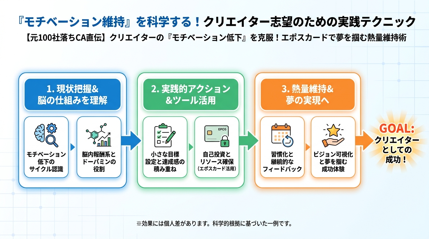副業・クリエイター 『モチベーション維持』を科学する！クリエイター志望のための実践テクニック